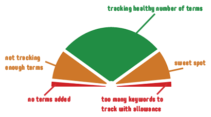 Terms added indicator